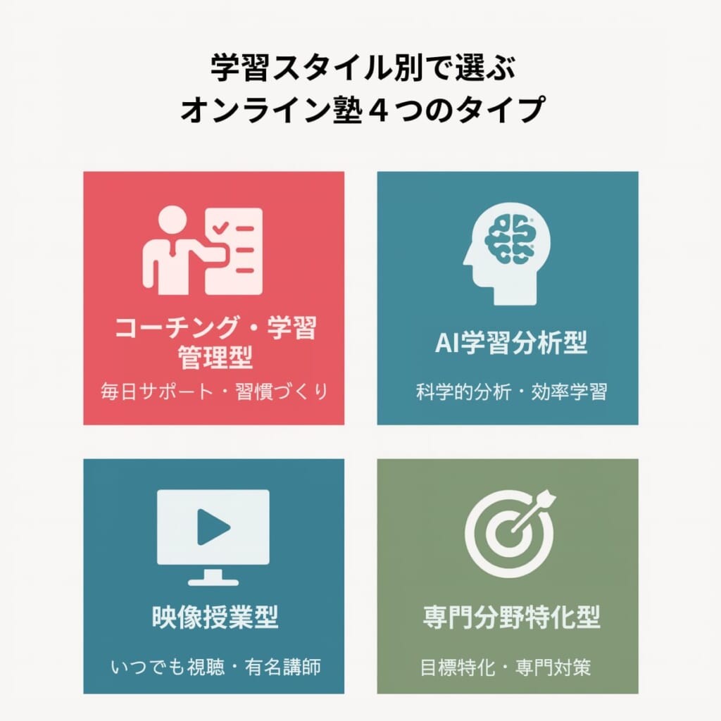 学習スタイル別で選ぶオンライン塾4つのタイプ