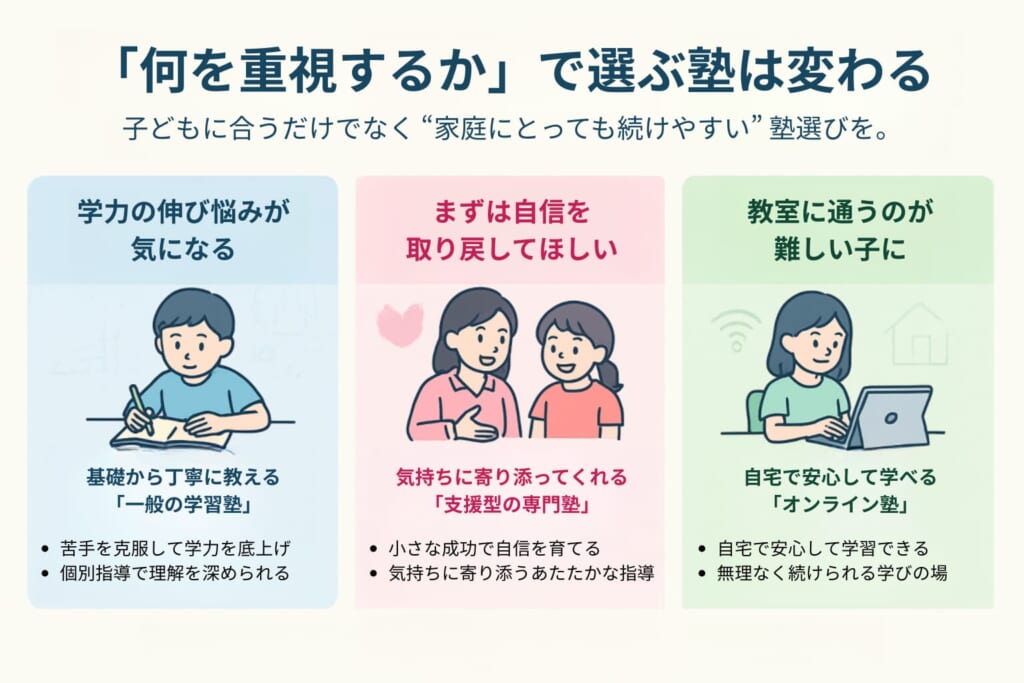 「何を重視するか」で選ぶ塾は変わる